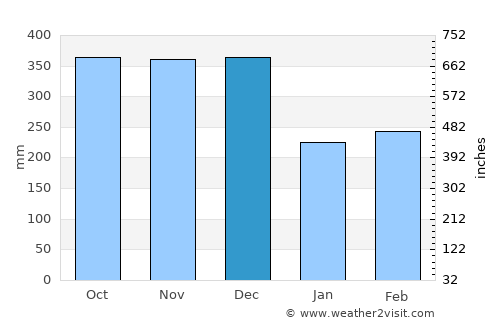 Sibolga average rain in December