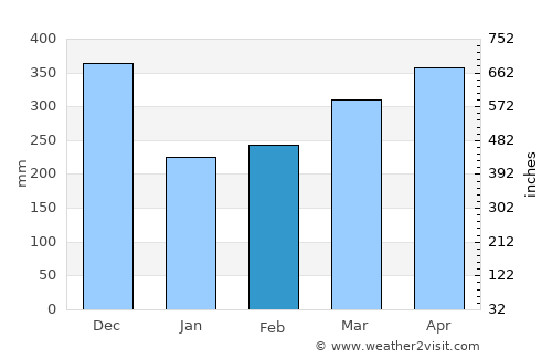 Sibolga average rain in February