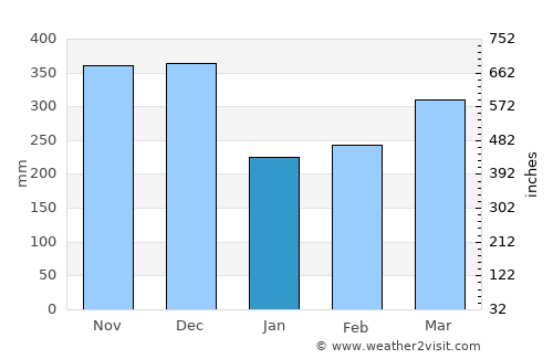 Sibolga average rain in January
