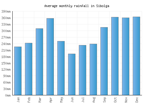 Sibolga monthly rainfall chart (mm)