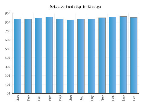 Sibolga relative humidity averages
