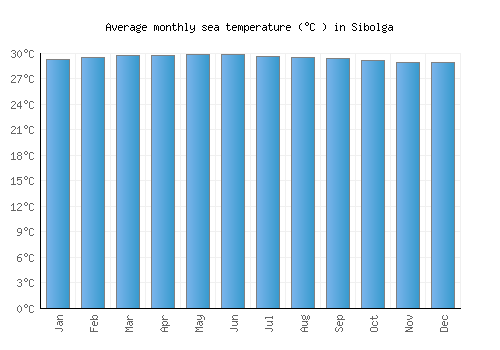 Sibolga average sea temperature chart (Celsius)