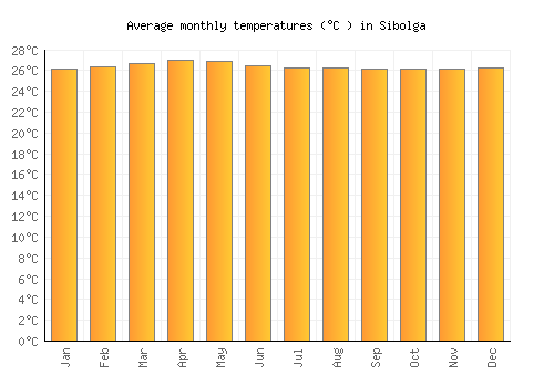 Sibolga average temperature chart (Celsius)
