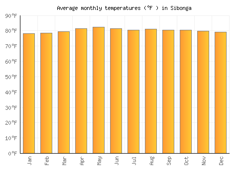 Sibonga average temperature chart (Fahrenheit)