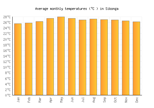 Sibonga average temperature chart (Celsius)