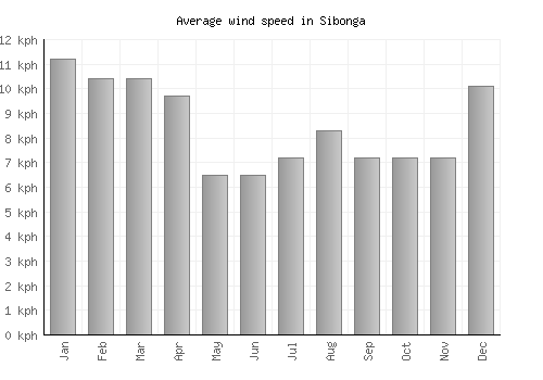 Sibonga average winspeed by month (km/h)