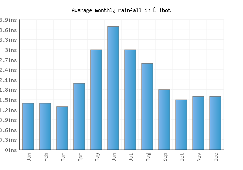 Şibot monthly rainfall chart (inches)