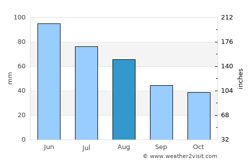 Şibot average rain in August