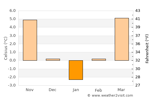 Şibot average temperature in January