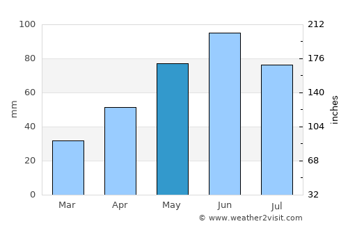 Şibot average rain in May