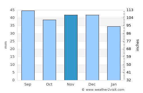 Şibot average rain in November