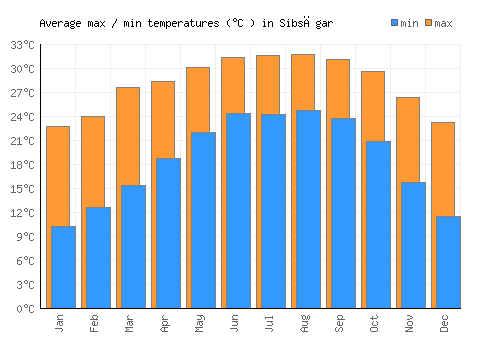 Sibsāgar average minimum / maximum temperatures (Celsius)