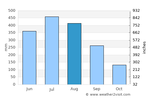 Sibsāgar average rain in August