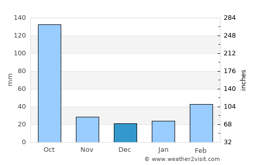 Sibsāgar average rain in December