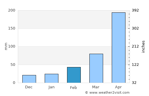 Sibsāgar average rain in February