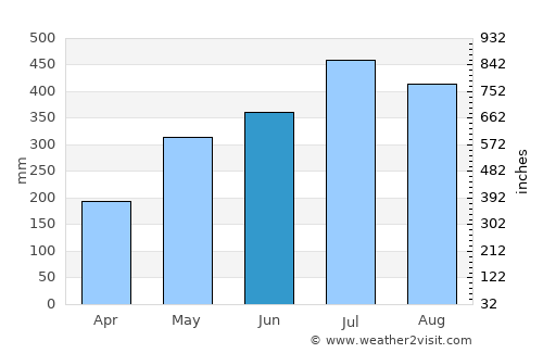 Sibsāgar average rain in June