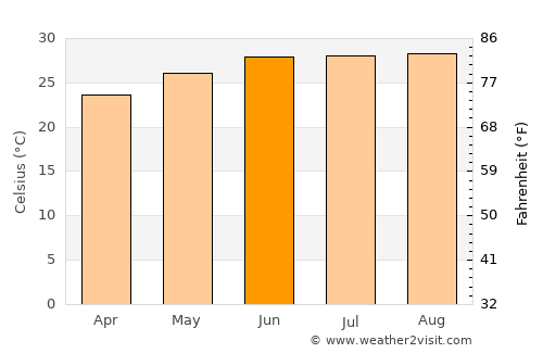 Sibsāgar average temperature in June
