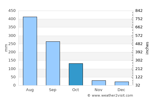 Sibsāgar average rain in October