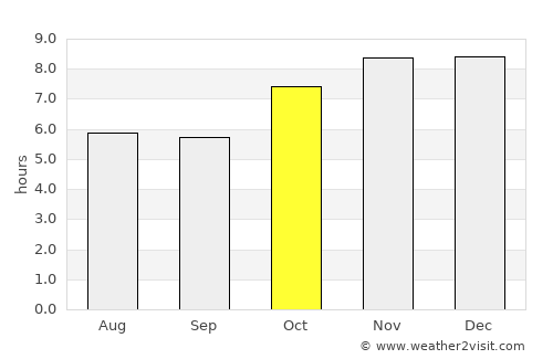 Sibsāgar average rain in October