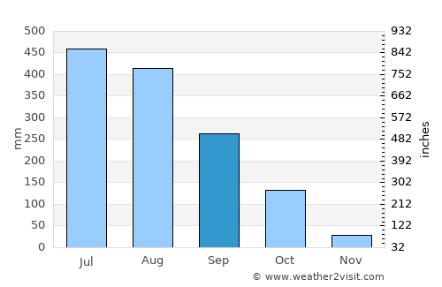 Sibsāgar average rain in September