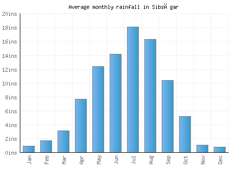 Sibsāgar monthly rainfall chart (inches)