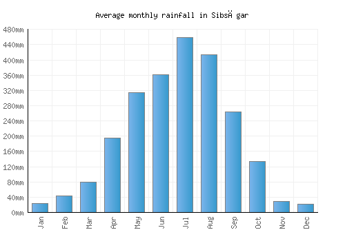 Sibsāgar monthly rainfall chart (mm)