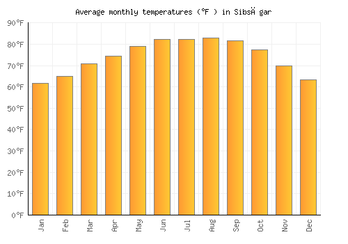 Sibsāgar average temperature chart (Fahrenheit)