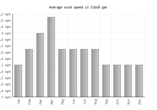 Sibsāgar average winspeed by month (mph)