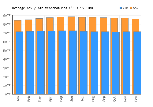 Sibu average minimum / maximum temperatures (Fahrenheit)