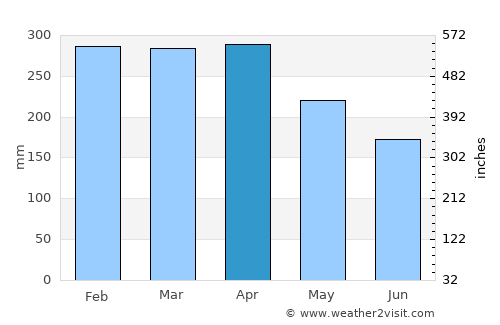 Sibu average rain in April