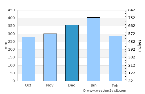 Sibu average rain in December