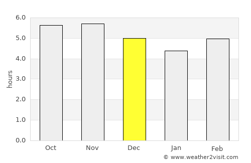 Sibu average rain in December