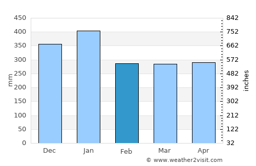 Sibu average rain in February