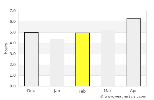 Sibu average rain in February