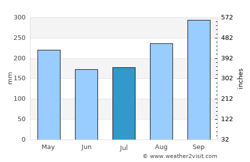 Sibu average rain in July