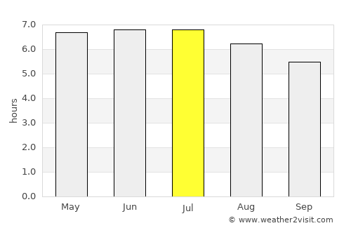 Sibu average rain in July