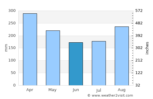 Sibu average rain in June