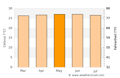 Sibu average temperature in May