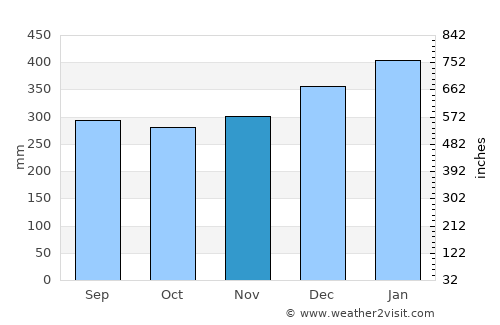 Sibu average rain in November