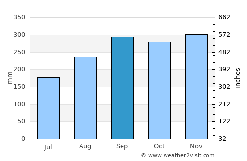 Sibu average rain in September