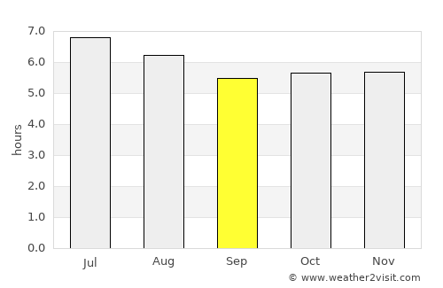Sibu average rain in September