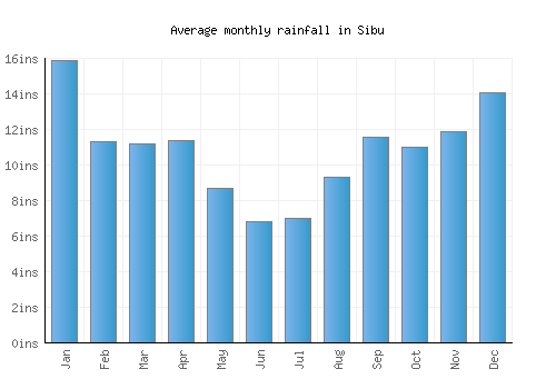 Sibu monthly rainfall chart (inches)