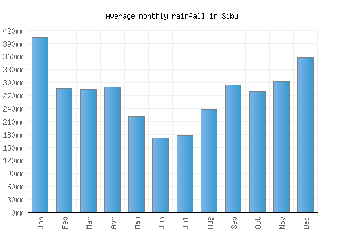 Sibu monthly rainfall chart (mm)