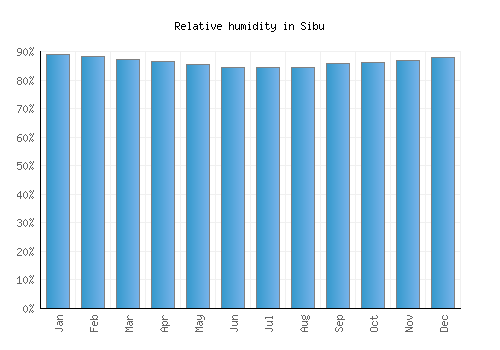 Sibu relative humidity averages