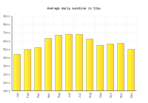 Sibu average daily sunshine chart