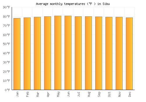 Sibu average temperature chart (Fahrenheit)