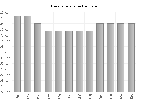 Sibu average winspeed by month (km/h)