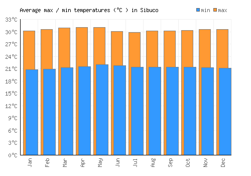 Sibuco average minimum / maximum temperatures (Celsius)