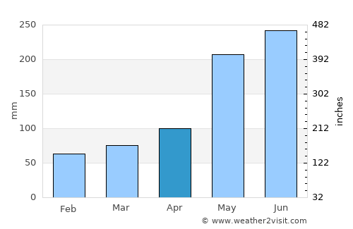 Sibuco average rain in April