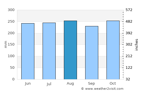 Sibuco average rain in August